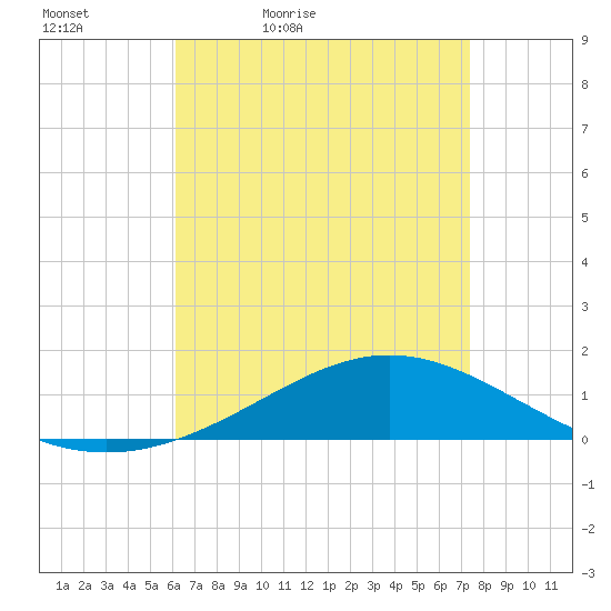Blackwater River tide chart for Tuesday, April 25, 2023