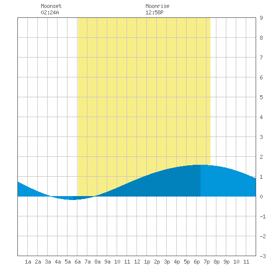 Blackwater River tide chart for Friday, April 28, 2023