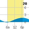Blackwater River tide chart for Friday, April 28, 2023