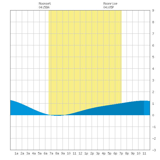 Blackwater River tide chart for Sunday, April 2, 2023