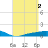 Blackwater River tide chart for Sunday, April 2, 2023