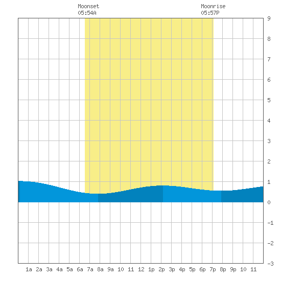 Blackwater River tide chart for Tuesday, April 4, 2023