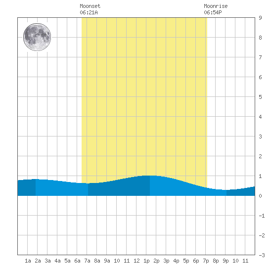 Blackwater River tide chart for Wednesday, April 5, 2023