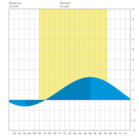 Blackwater River tide chart for Wednesday, May 10, 2023