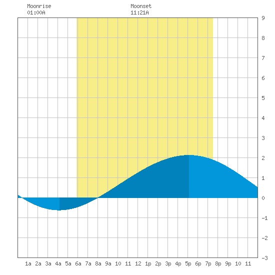 Blackwater River tide chart for Thursday, May 11, 2023