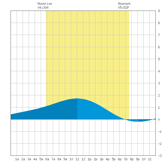 Blackwater River tide chart for Wednesday, May 17, 2023
