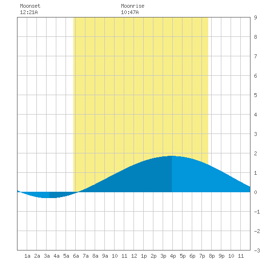 Blackwater River tide chart for Thursday, May 25, 2023
