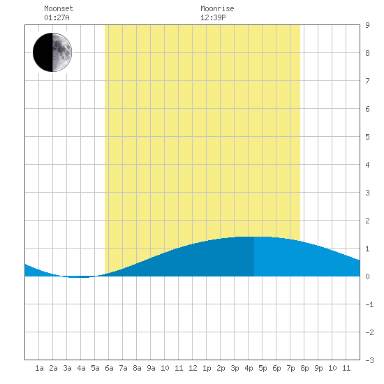 Blackwater River tide chart for Saturday, May 27, 2023