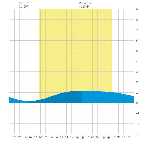 Blackwater River tide chart for Sunday, May 28, 2023