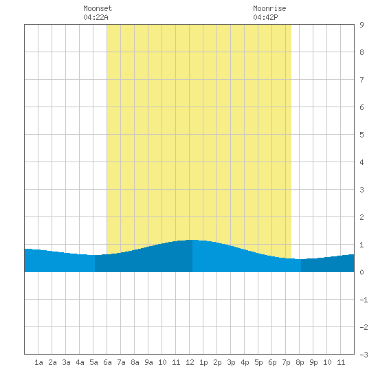 Blackwater River tide chart for Tuesday, May 2, 2023