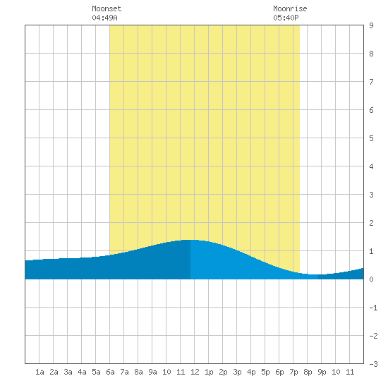 Blackwater River tide chart for Wednesday, May 3, 2023