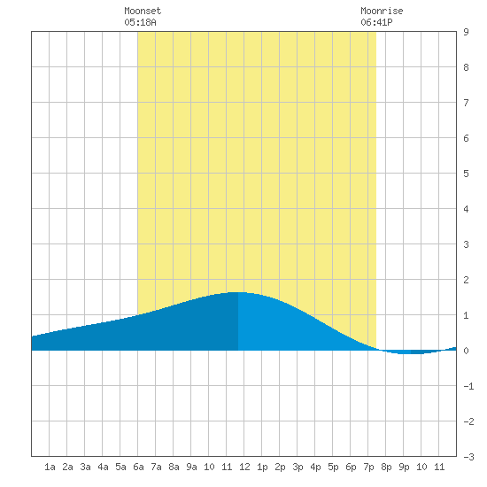 Blackwater River tide chart for Thursday, May 4, 2023