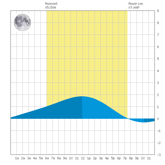 Blackwater River tide chart for Friday, May 5, 2023