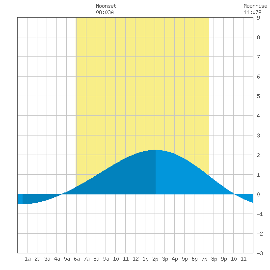 Blackwater River tide chart for Monday, May 8, 2023