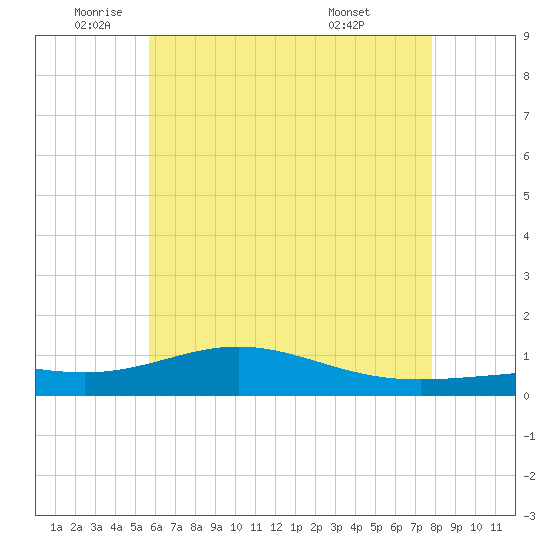 Blackwater River tide chart for Monday, June 12, 2023