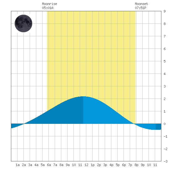 Blackwater River tide chart for Saturday, June 17, 2023