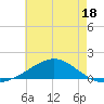 Blackwater River tide chart for Sunday, June 18, 2023