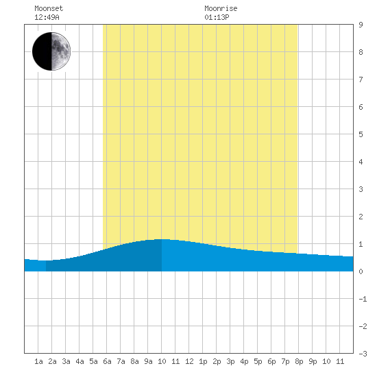 Blackwater River tide chart for Monday, June 26, 2023