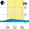 Blackwater River tide chart for Monday, June 26, 2023