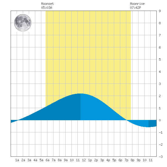 Blackwater River tide chart for Saturday, June 3, 2023