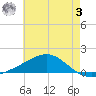 Blackwater River tide chart for Saturday, June 3, 2023