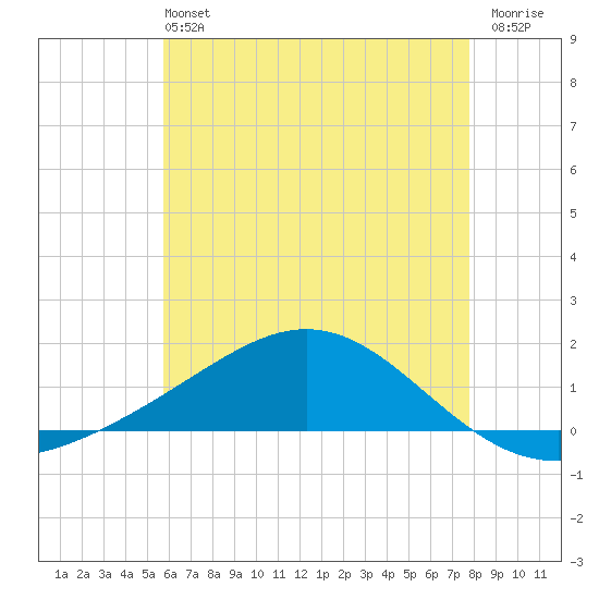 Blackwater River tide chart for Sunday, June 4, 2023