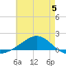 Blackwater River tide chart for Monday, June 5, 2023