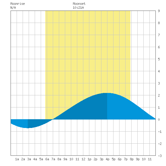 Blackwater River tide chart for Thursday, June 8, 2023