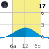 Blackwater River tide chart for Monday, July 17, 2023