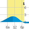 Blackwater River tide chart for Saturday, July 1, 2023