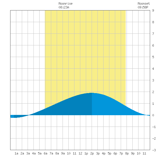 Blackwater River tide chart for Thursday, July 20, 2023