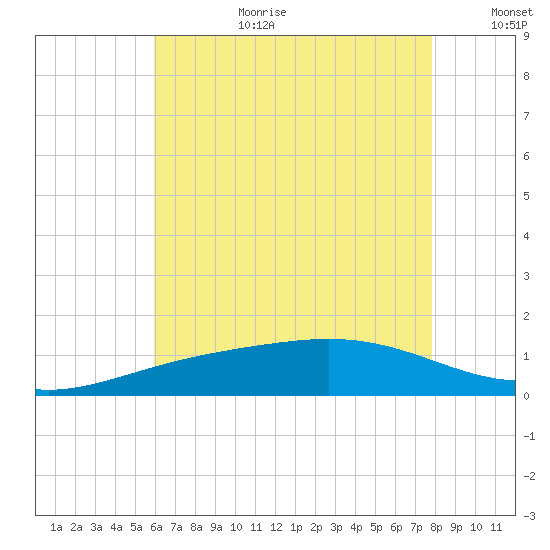 Blackwater River tide chart for Saturday, July 22, 2023