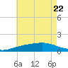 Blackwater River tide chart for Saturday, July 22, 2023