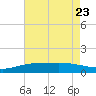 Blackwater River tide chart for Sunday, July 23, 2023
