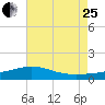 Blackwater River tide chart for Tuesday, July 25, 2023
