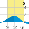 Blackwater River tide chart for Sunday, July 2, 2023