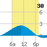 Blackwater River tide chart for Sunday, July 30, 2023