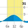 Blackwater River tide chart for Monday, July 31, 2023