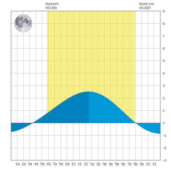 Blackwater River tide chart for Monday, July 3, 2023