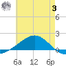 Blackwater River tide chart for Monday, July 3, 2023