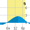 Blackwater River tide chart for Wednesday, July 5, 2023