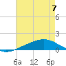 Blackwater River tide chart for Friday, July 7, 2023