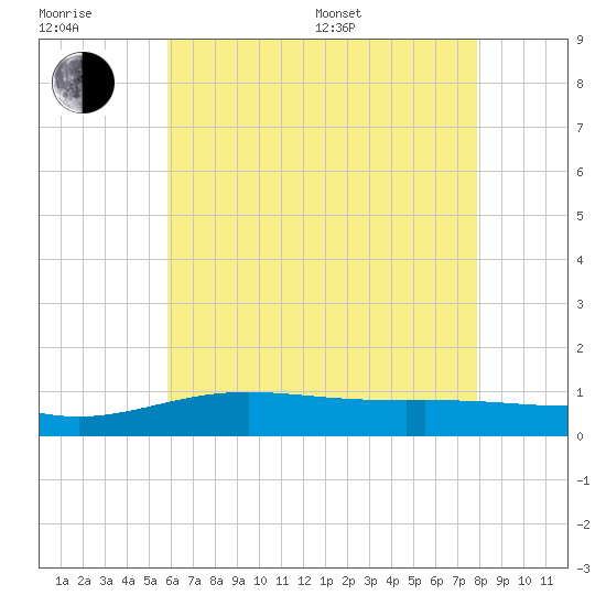 Blackwater River tide chart for Sunday, July 9, 2023
