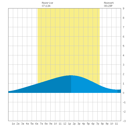 Blackwater River tide chart for Thursday, August 17, 2023