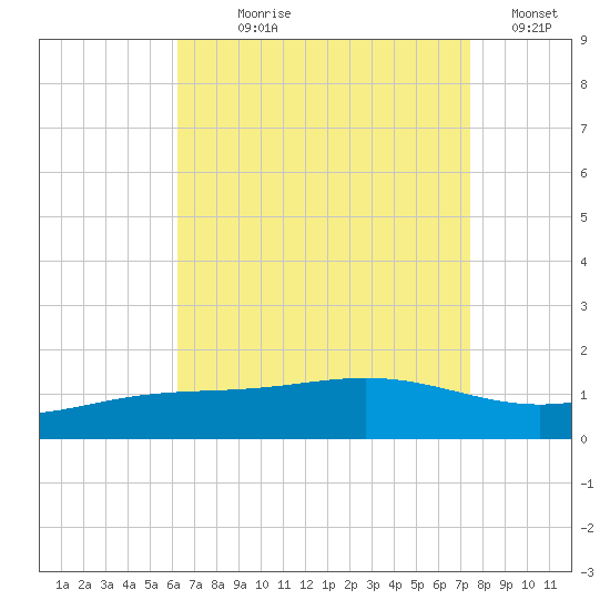 Blackwater River tide chart for Saturday, August 19, 2023