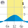 Blackwater River tide chart for Tuesday, August 1, 2023