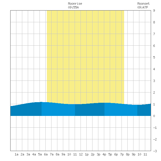 Blackwater River tide chart for Sunday, August 20, 2023