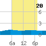 Blackwater River tide chart for Sunday, August 20, 2023
