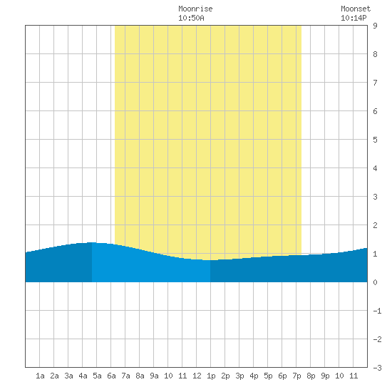 Blackwater River tide chart for Monday, August 21, 2023