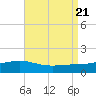 Blackwater River tide chart for Monday, August 21, 2023